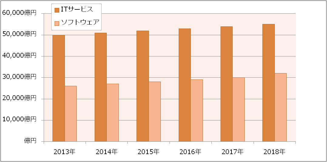 IT・ソフトウェア業界の市場規模予想