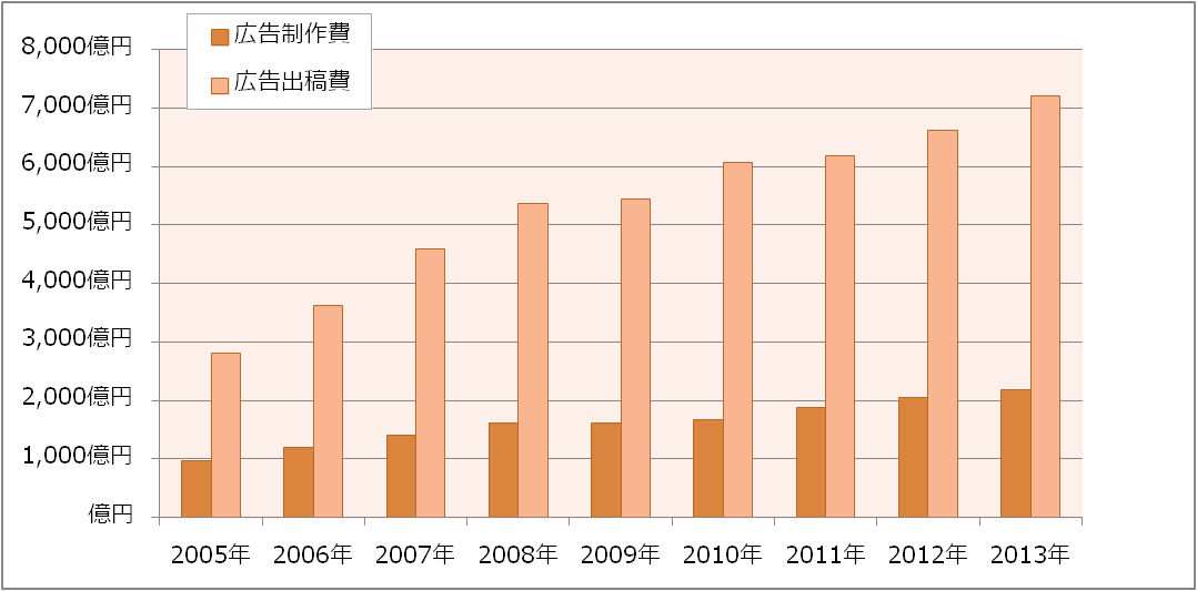 日本のネット広告市場規模の推移(2005年~2013年)