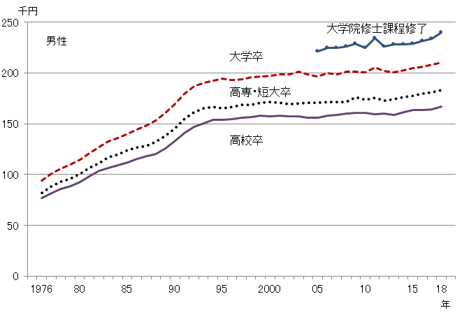 大卒初任給グラフ