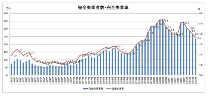 完全失業者数・失業率