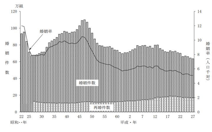 年間婚姻件数の推移