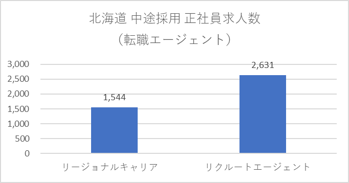 転職エージェントの北海道中途採用正社員求人数グラフ