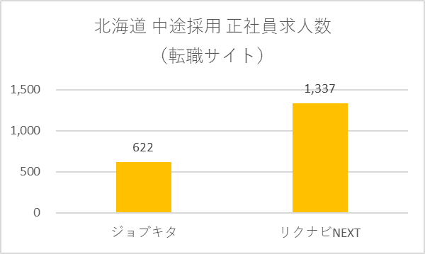 転職サイトの北海道中途採用正社員求人数グラフ