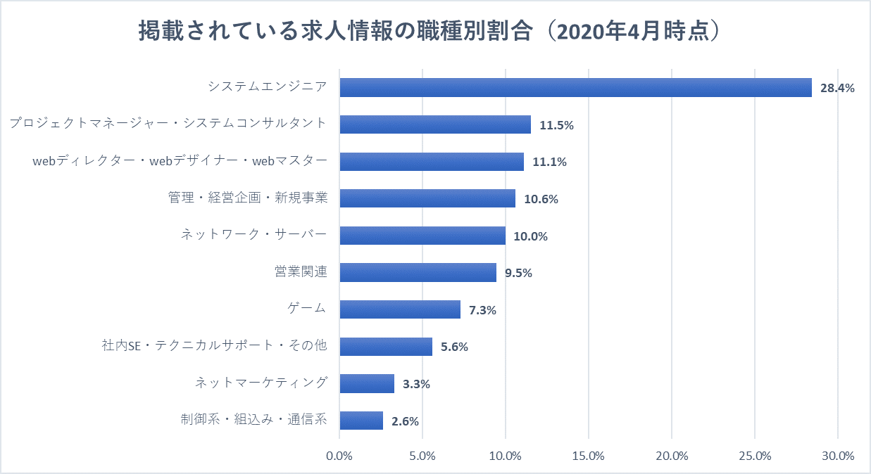 Geeklyで掲載されている求人の割合