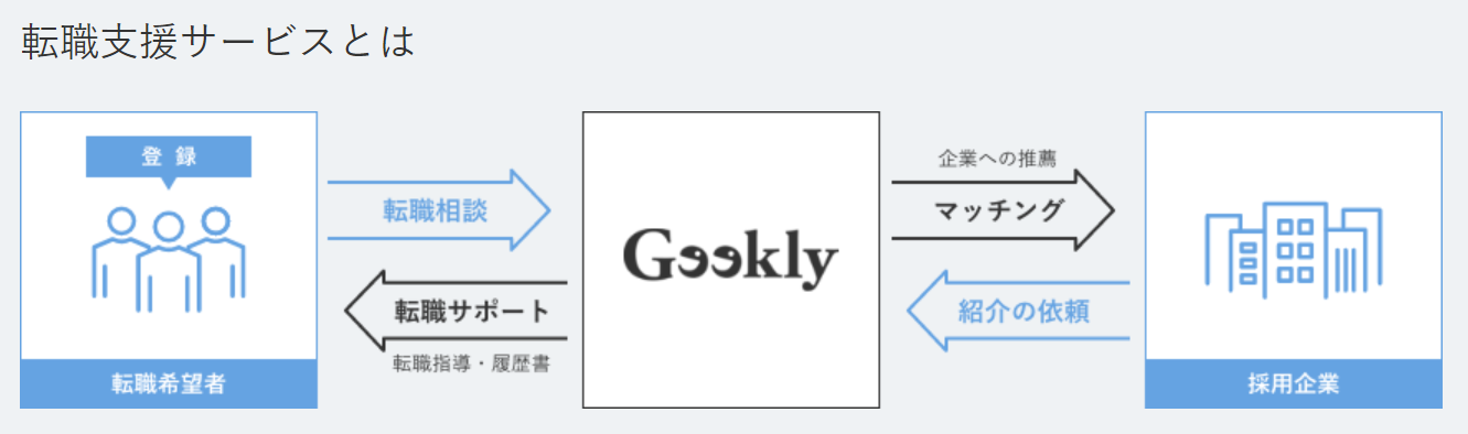 Geekly転職支援サービスとは