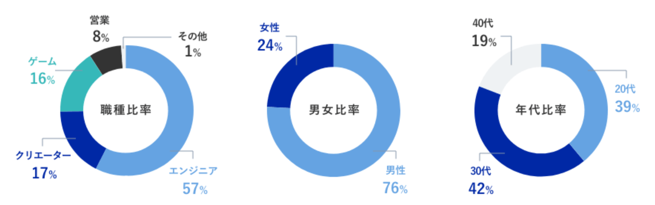 Geeklyの求人比率