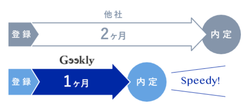 Geeklyの転職活動期間