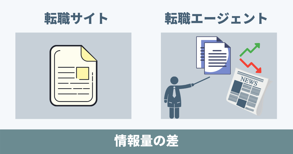 転職サイトと転職エージェントの情報量の差