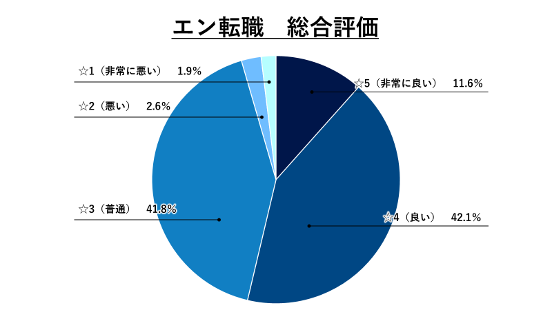 エン転職総合評価グラフ