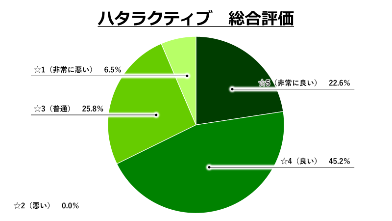 ハタラクティブ総合評価グラフ