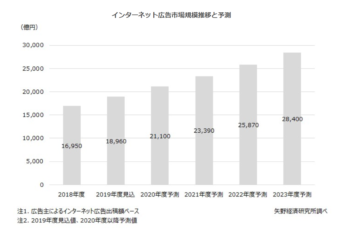  インターネット広告市場規模推移と予測