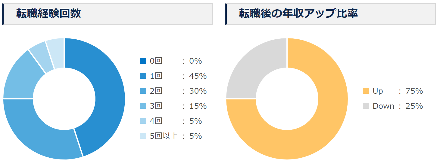 フロントエンドエンジニア 転職率