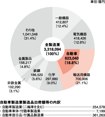 2018年の主要製造業の製造品出荷額等