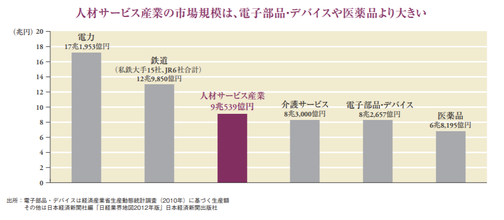 人材サービス産業の市場規模