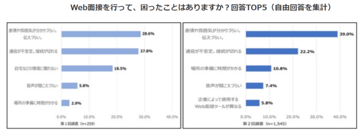 Web面接で困ったこと