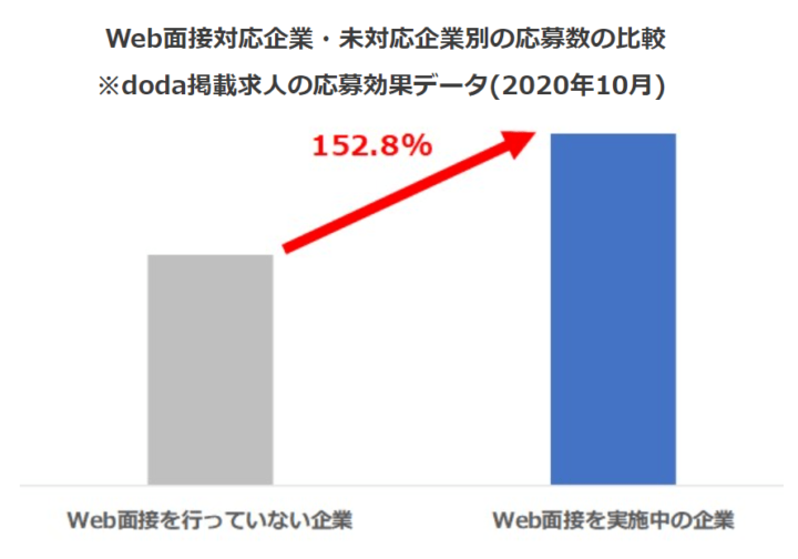 Web面接効果