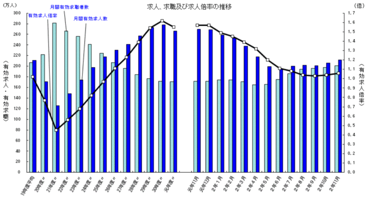 求人、求職数及び求人倍率の推移