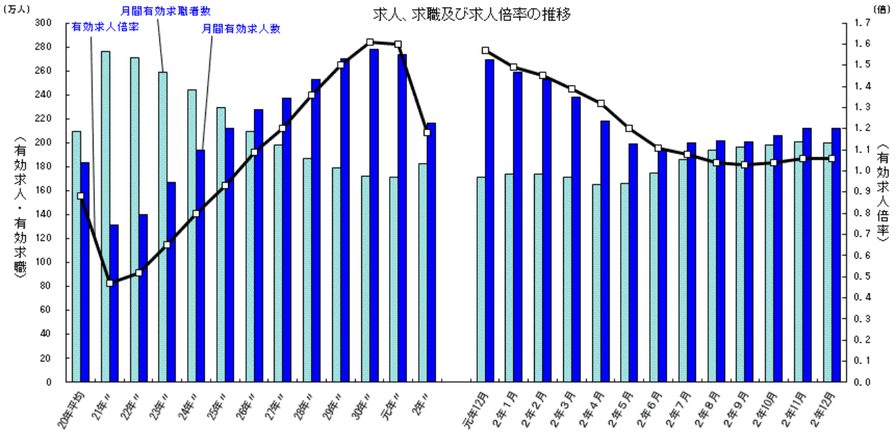 12月求人求職倍率の推移