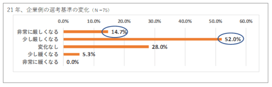 企業採用基準の動向予想
