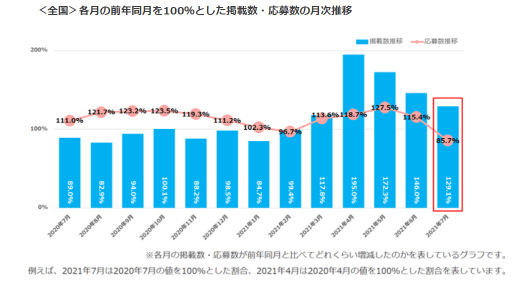 正社員求人掲載数・応募数推移