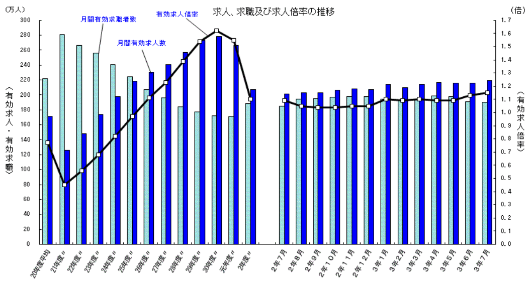 7月の求人倍率