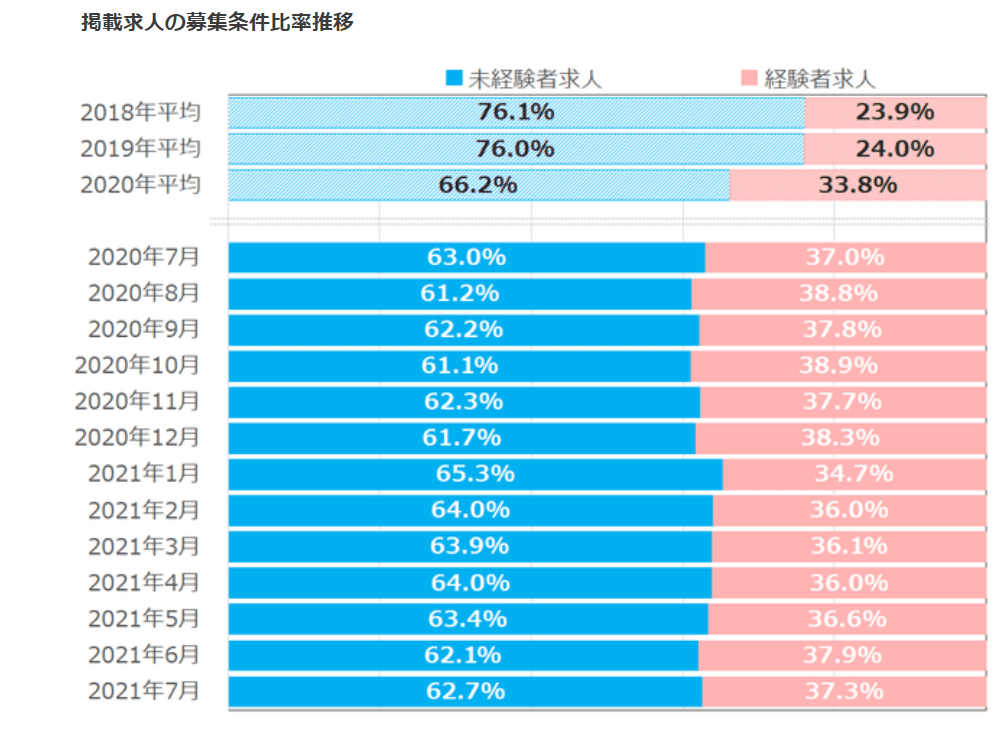 求人の募集条件比率推移