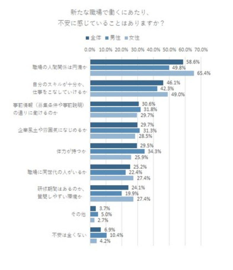 転職時の不安