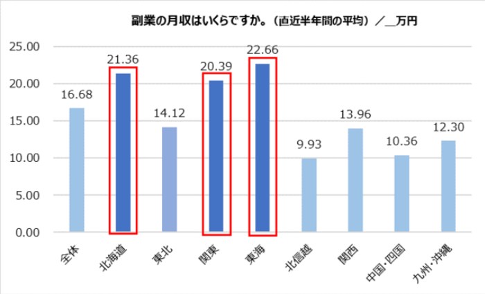 地域別副業収入