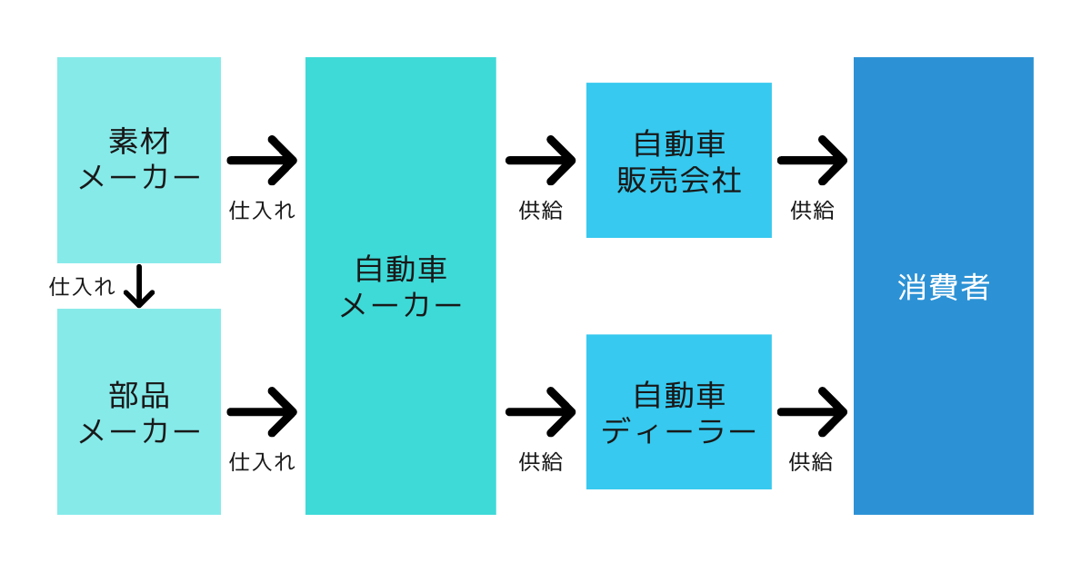 自動車業界の構造