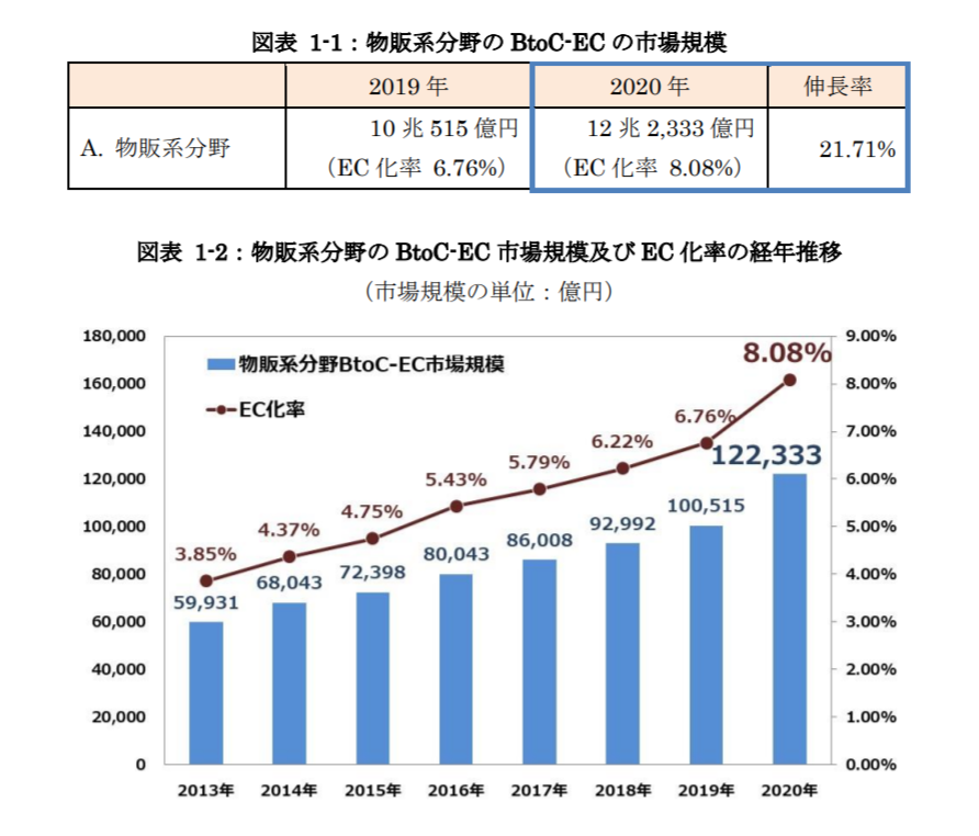 EC業界の市場規模