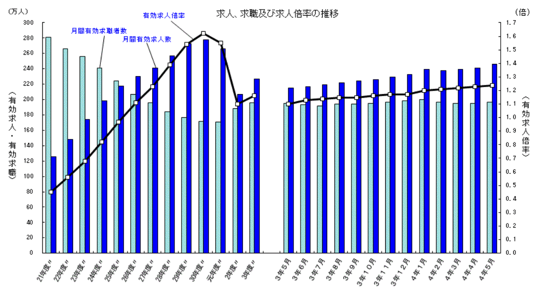 2022年5月の求人求職者状況