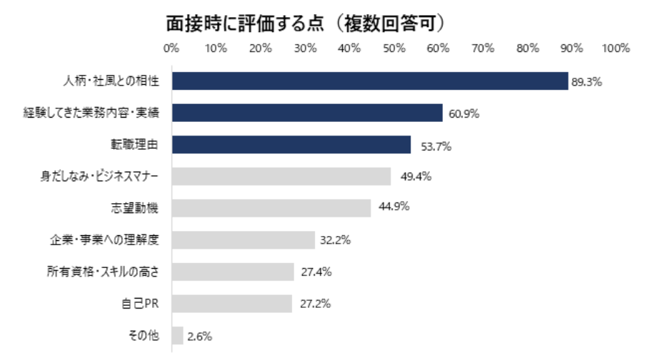 面接時の評価点