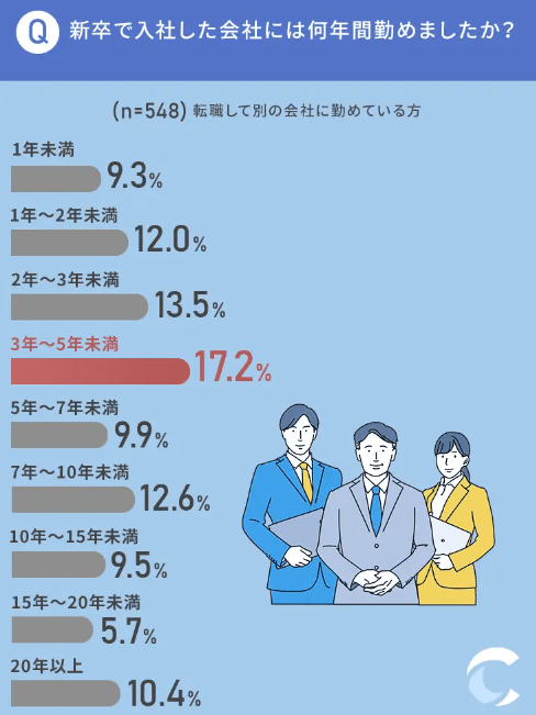 新卒就社企業での勤続年数