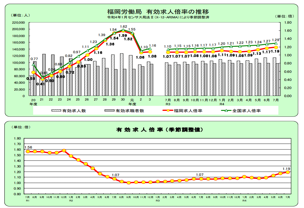 有効求人倍率の推移-福岡市労働局雇用失業情勢（令和4年7月分）について