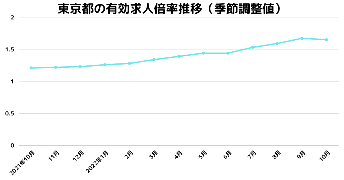 東京の有効求人倍率推移